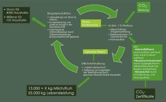 Kreislauflandwirtschaft Grafik Kreislauflandwirtschaft